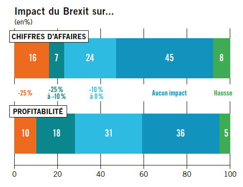 impact Brexit FR