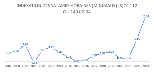 indexation ouvriers