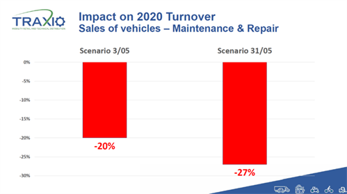 Impact On 2020 Turnover