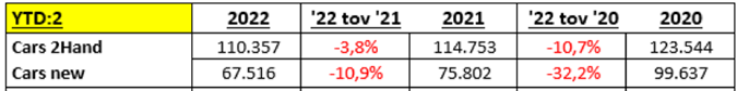 2nd hand YTD  02 2022