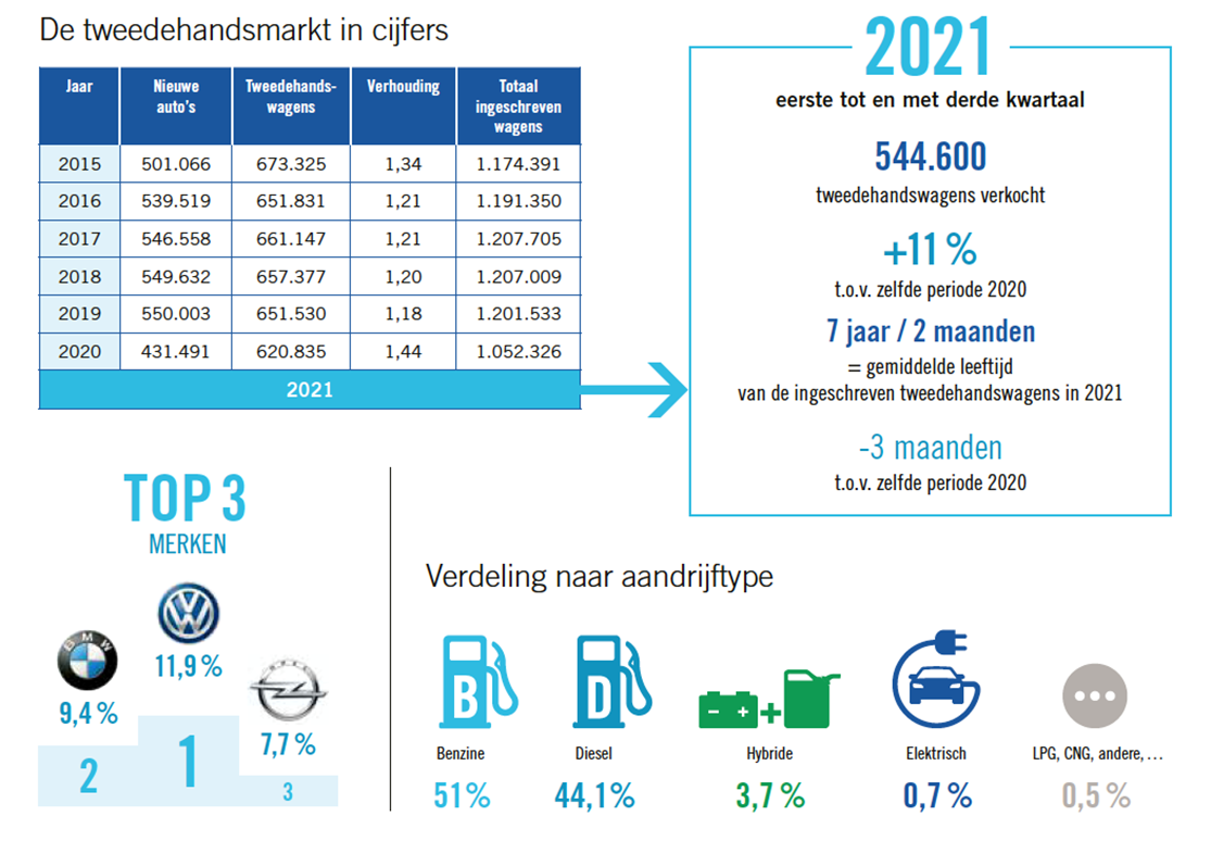 cijfers tweedehandsmarkt