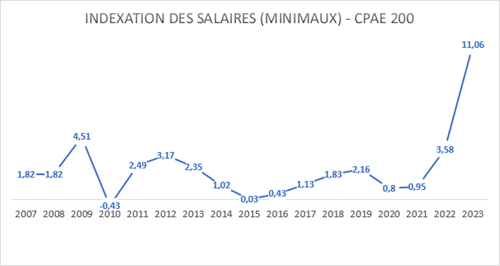 indexation employés