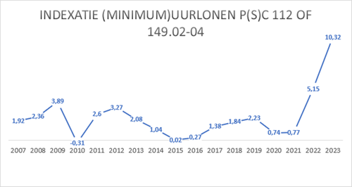 indexatiearbeiders