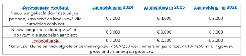 Bedrag van de premie