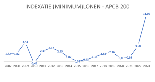 indexatie bedienden